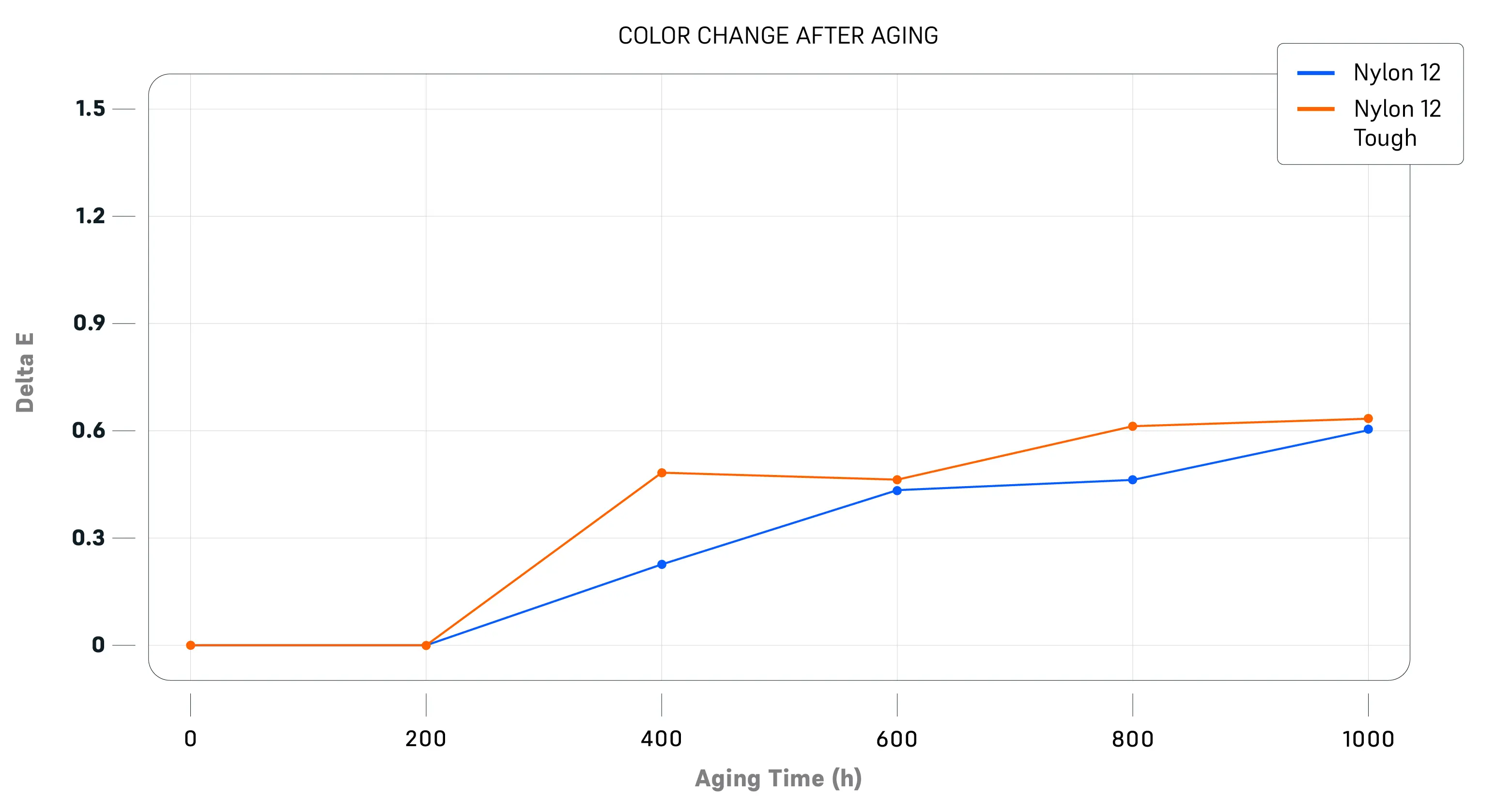 Graphische Darstellung der Farbänderung