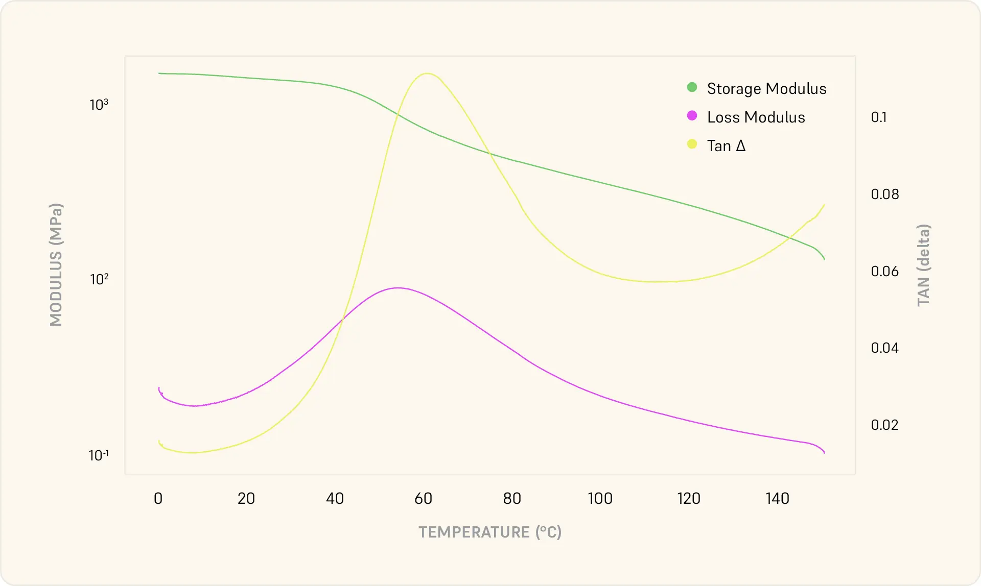 Dynamic Mechanical Analysis (DMA)