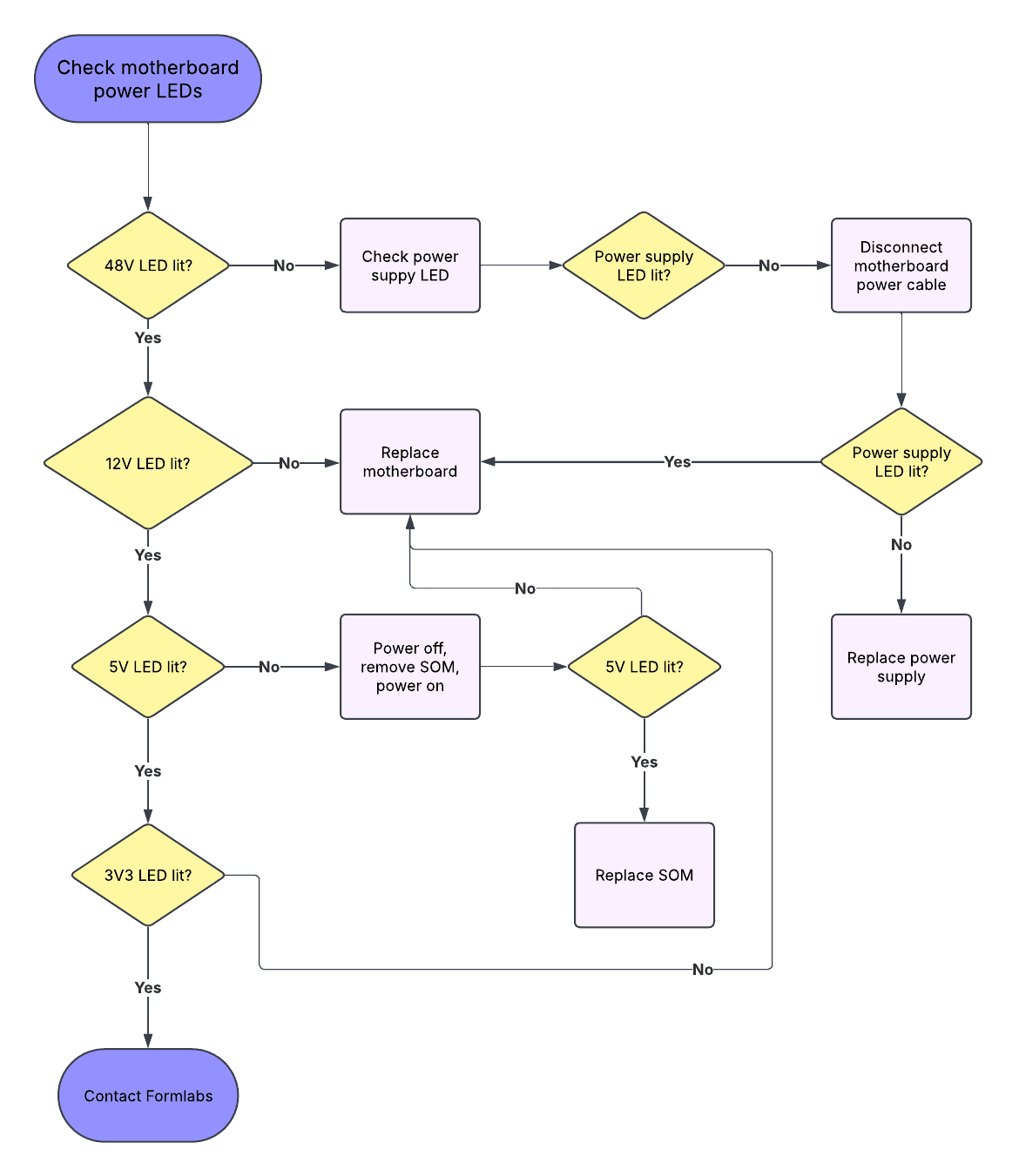 Flowchart for checking power LEDs