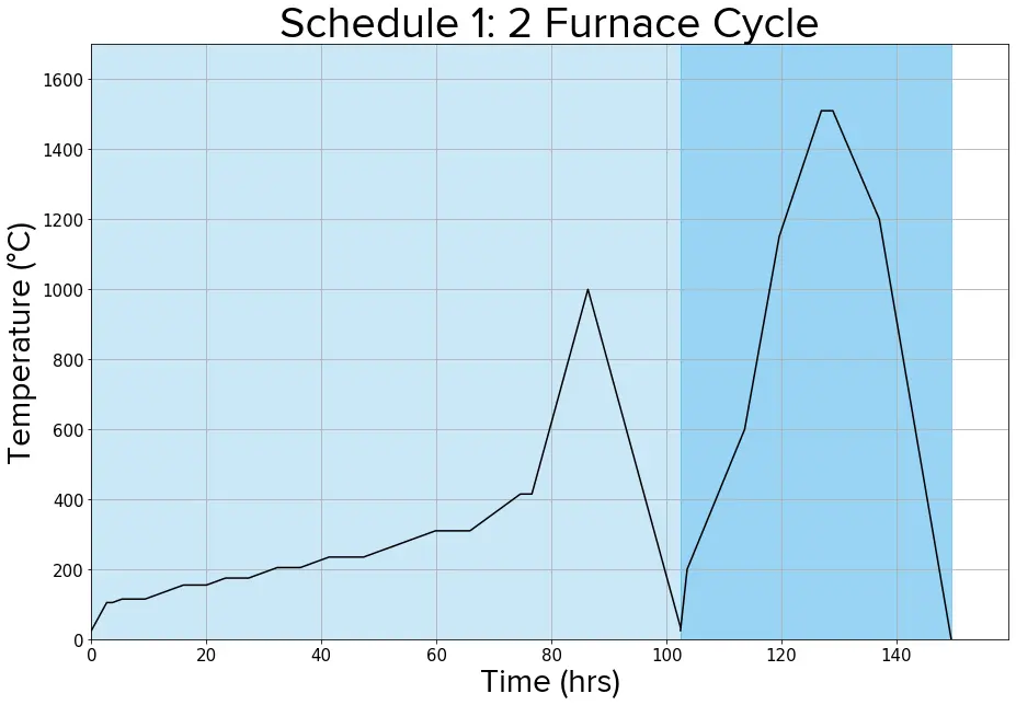 Two furnace schedule.