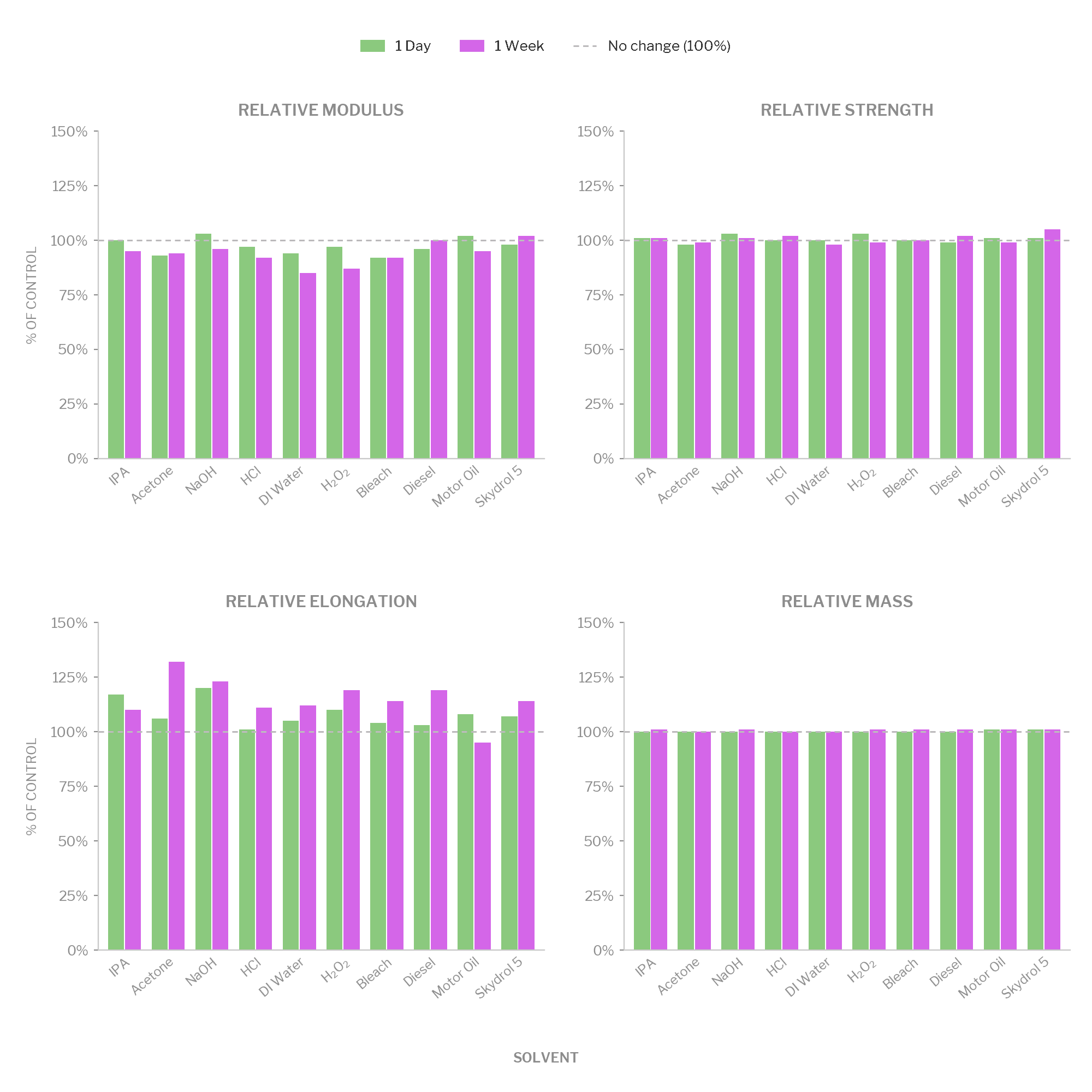 Relative modulus, strength, elongation and mass of Nylon 12 after 1 day and 1 week immersion in each test chemical