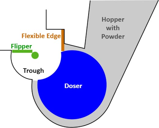 A diagram of the hopper, doser, and flipper assembly in a Fuse 1 generation printer
