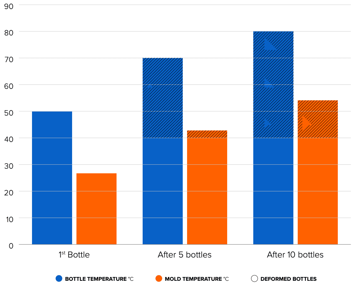 Evolution of the 3D printed mold temperature