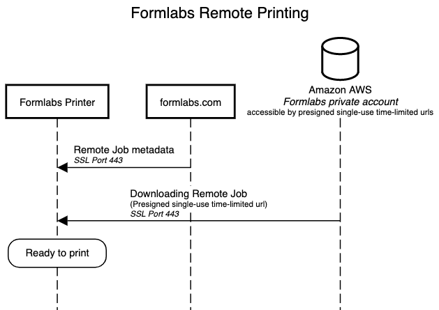 A visual representation of how printers, formlabs.com, and AWS communicate over port 443.
