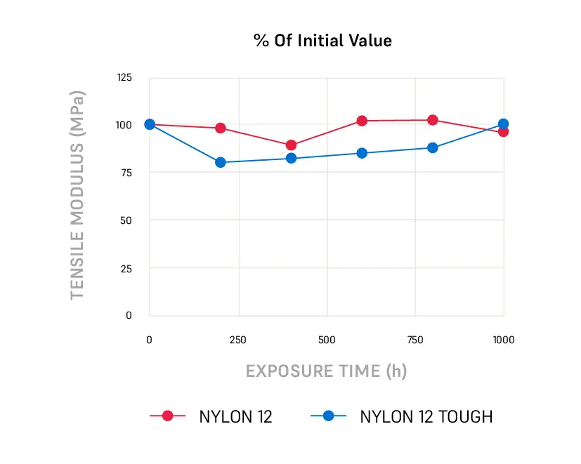 Zugmodul in Prozent des Ausgangswertes