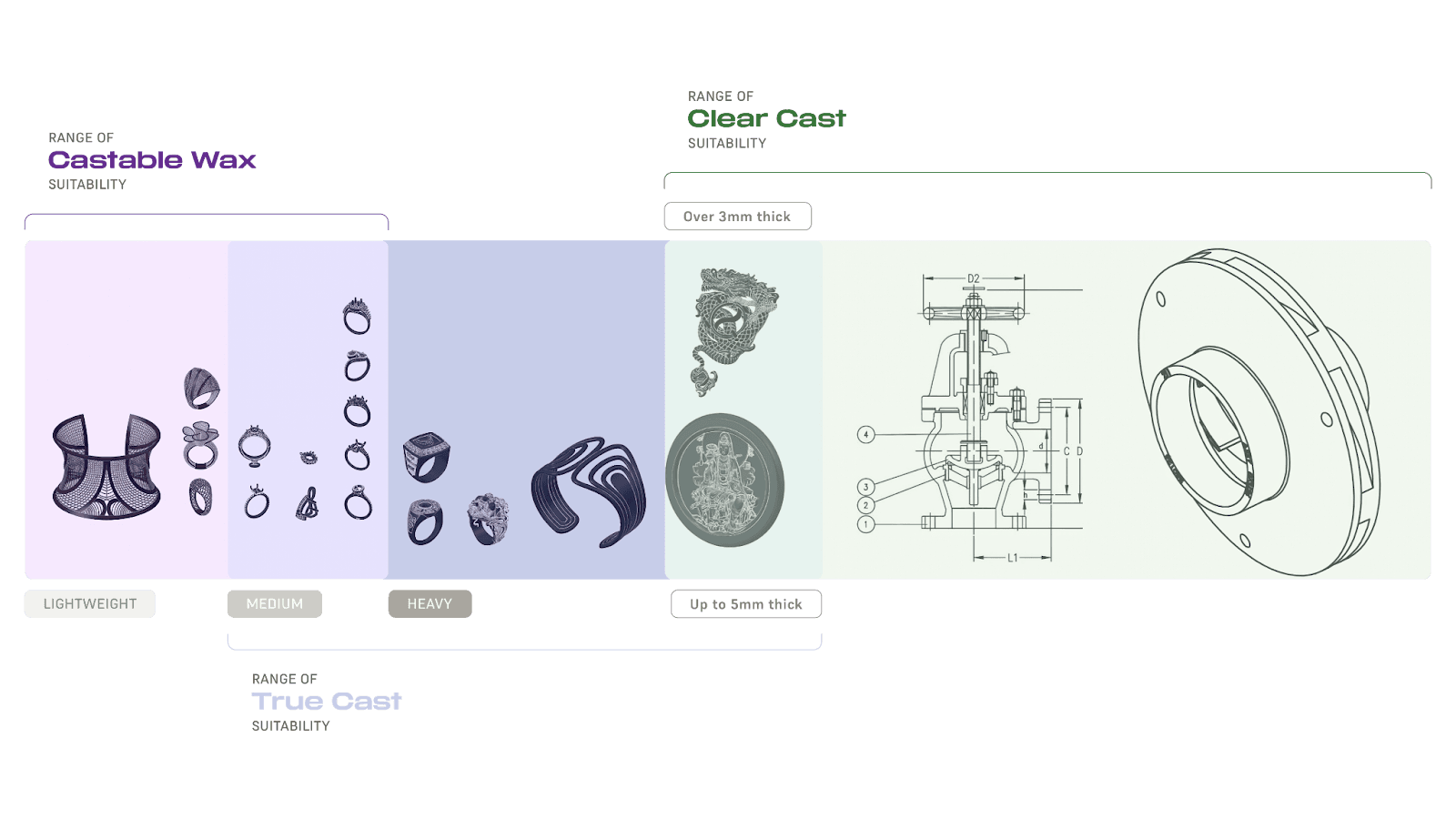 Suitability range for Formlabs castable resins
