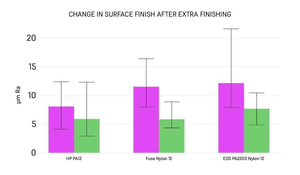 change in surface finish after extra post processing