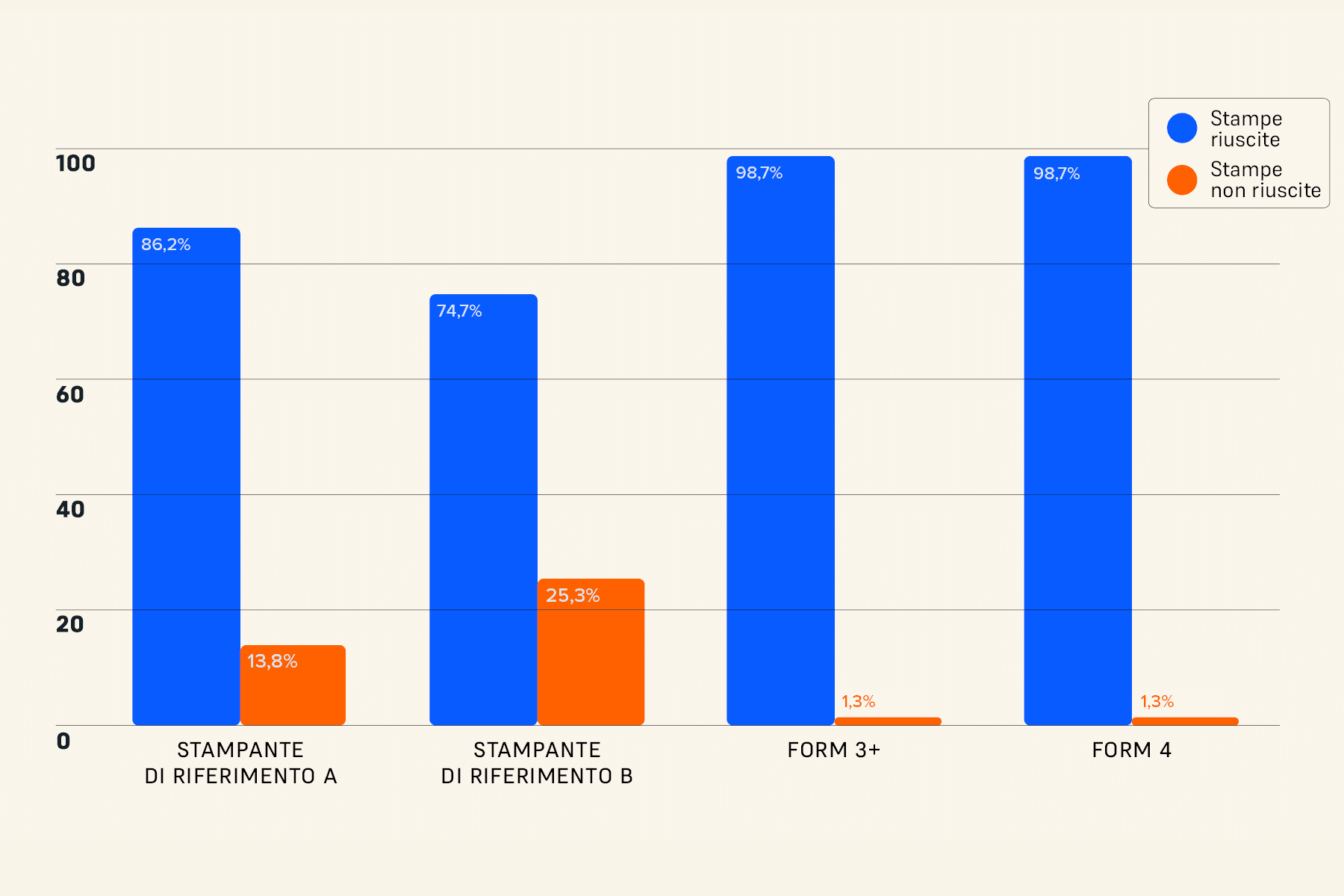 Grafico che mostra stampe completate e non completate con le stampanti testate