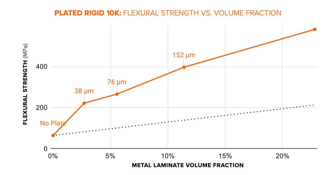 plated rigid 10k flexural strength vs volume fraction
