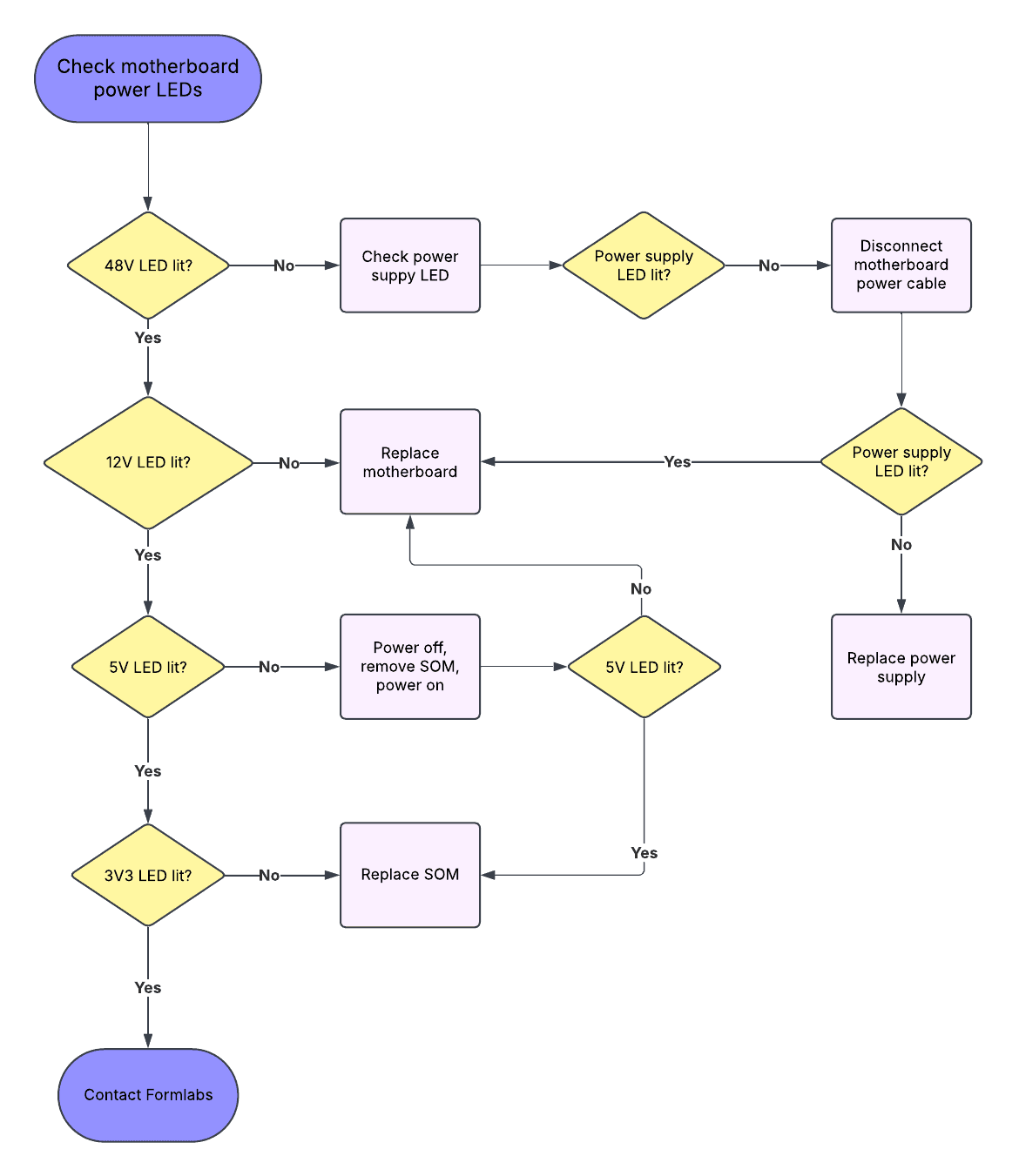 Flowchart for checking power LEDs