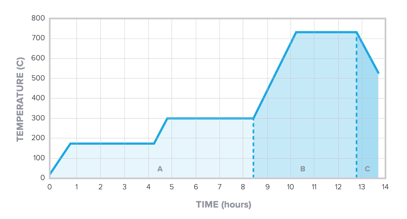 Graph showing the burnout schedule of Castable Wax 40 Resin