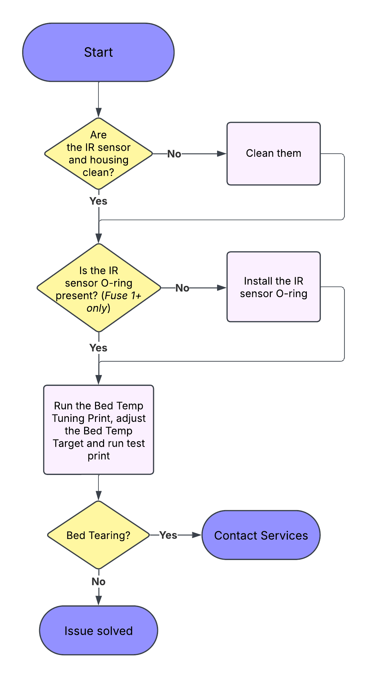 Troubleshooting flowchart for bed tearing
