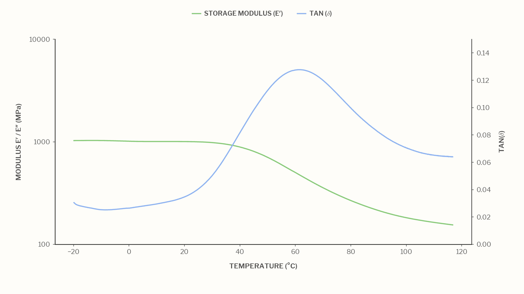 Storage modulus and tan delta of Nylon 11 Pro from -20 to 120 °C