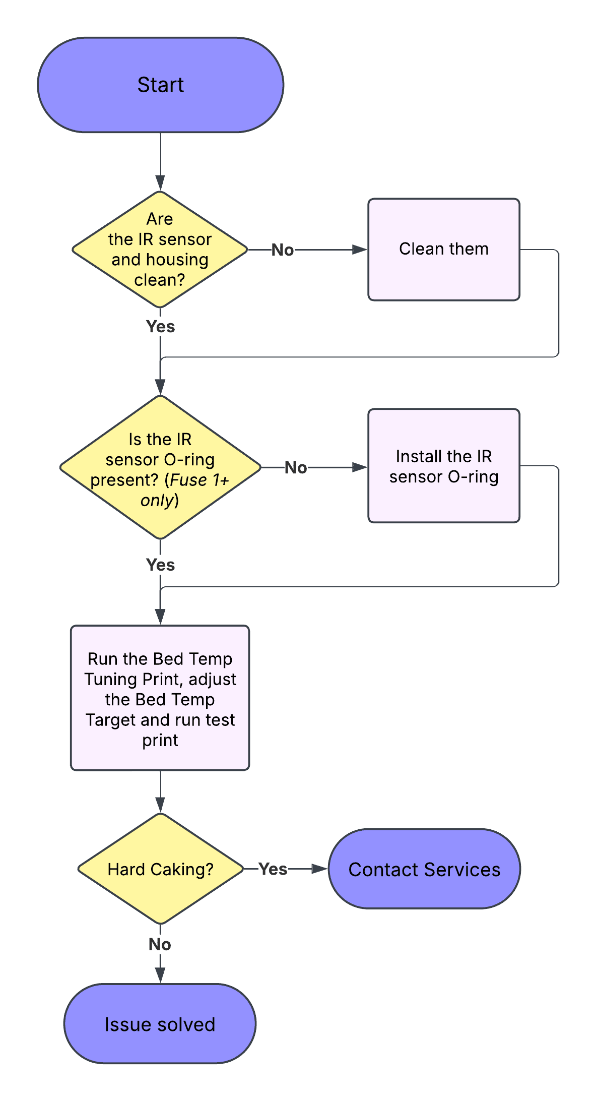 Troubleshooting flowchart for hard caking