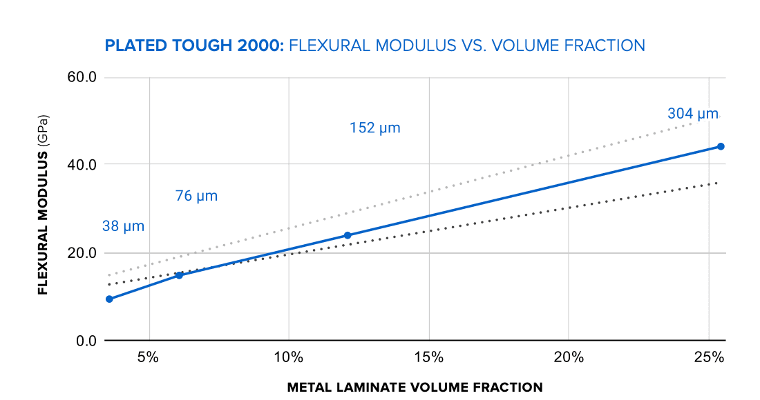 tough 2000 flexural modulus