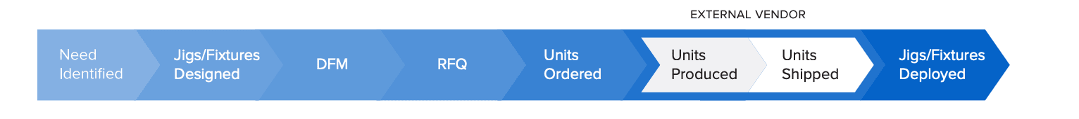 infographic showing jigs and fixtures traditional workflow