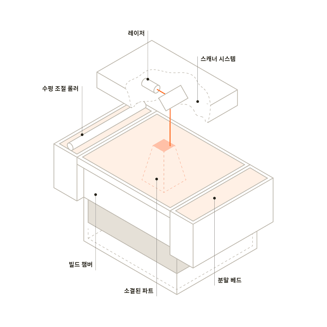 선택적 레이저 소결 방식(SLS)