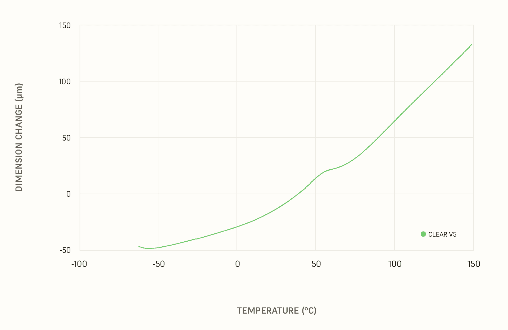 Thermal Expansion by TMA