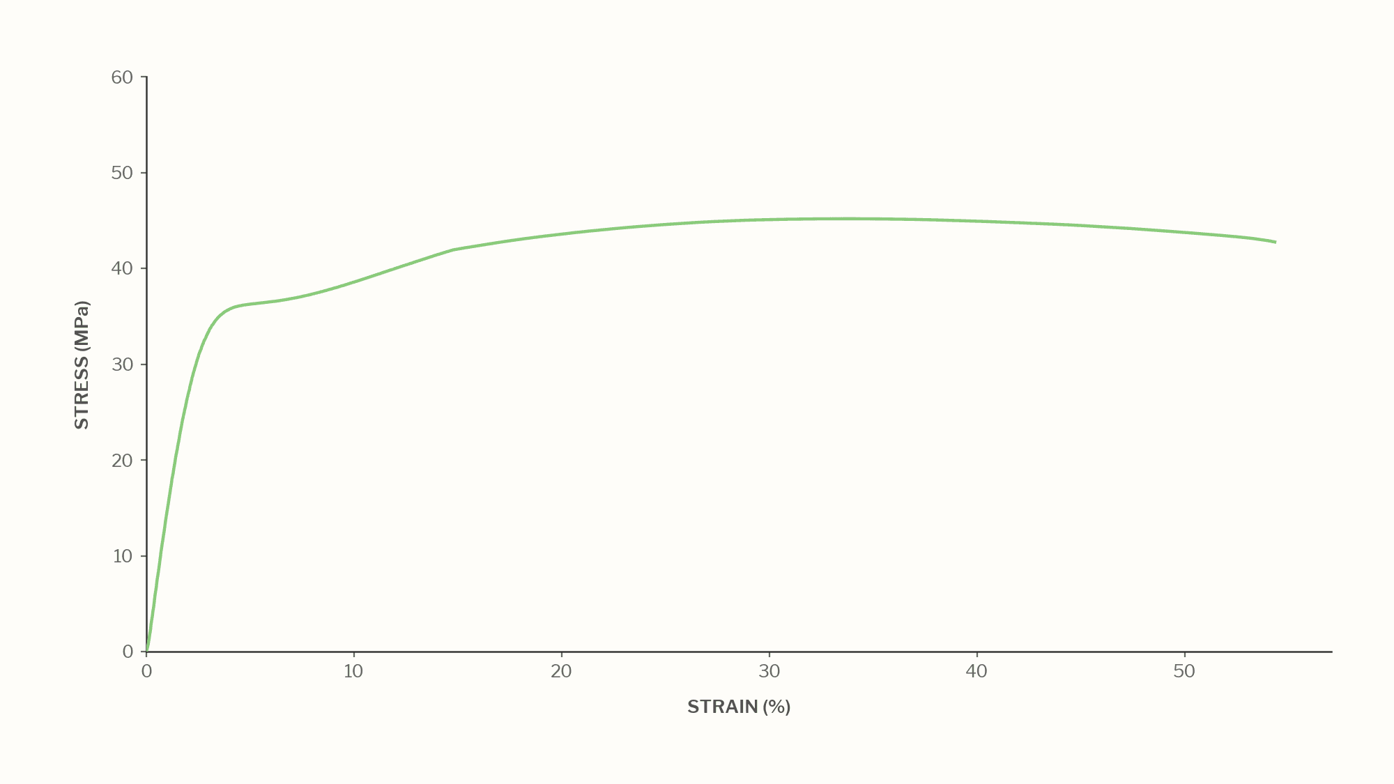Representative stress-strain curve of Nylon 11 Pro