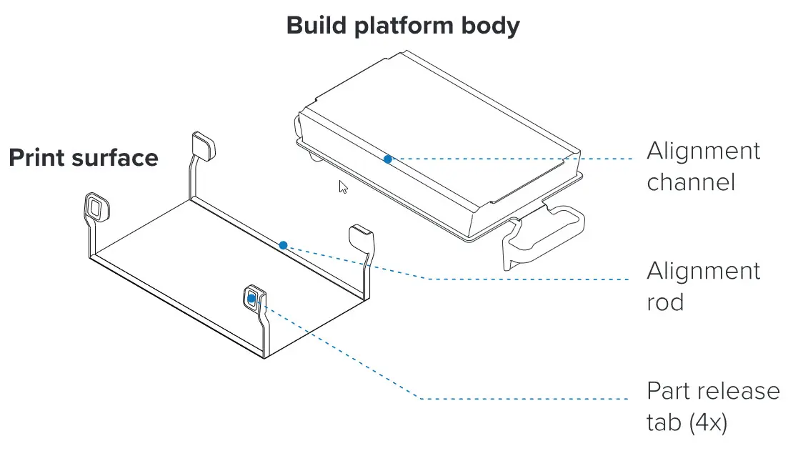Build Platform 2L technical illustration annotating the print surface and build platform body.