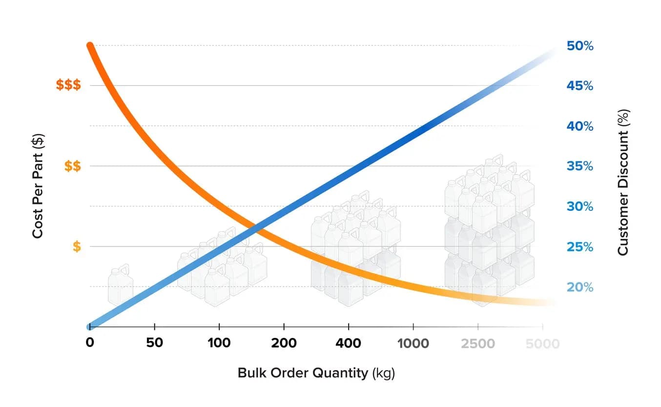 Formlabs powder bulk pricing