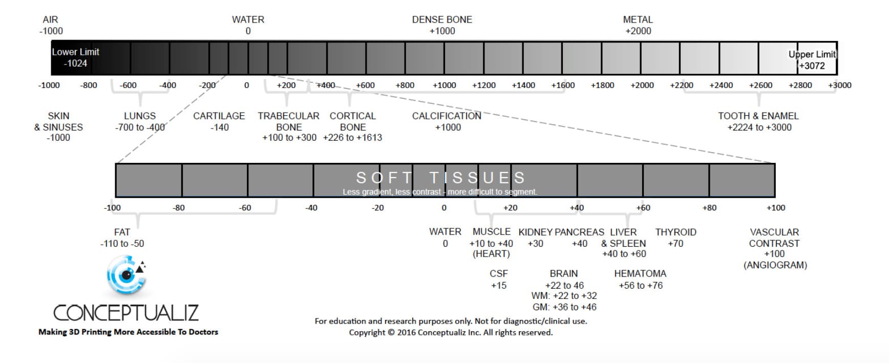 soft tissue and bone density comparisons