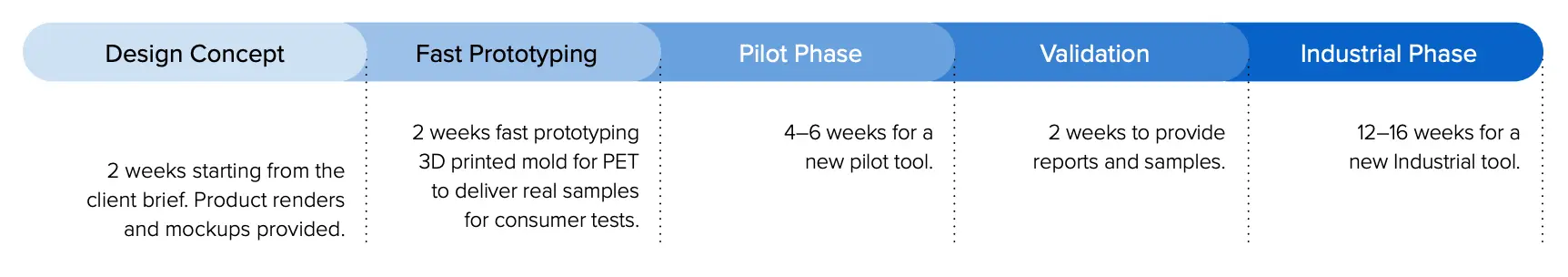 Project timeline to fulfill a typical order