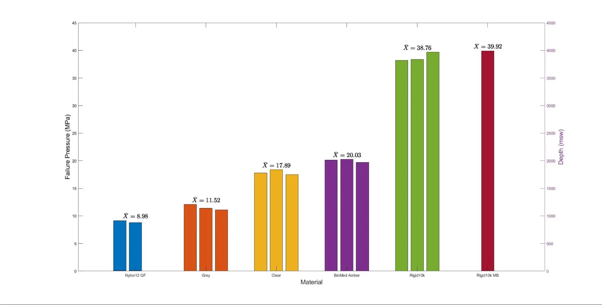 implosion pressures of 3d printed parts graph