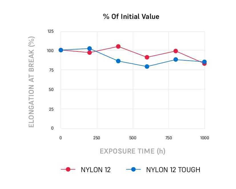 eab Prozent des Ausgangswertes