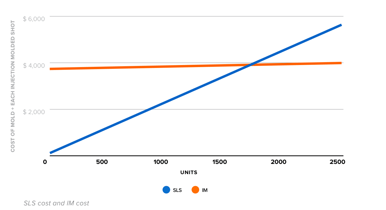 graph showing injection molding cost vs SLS 3d printing cost in-house