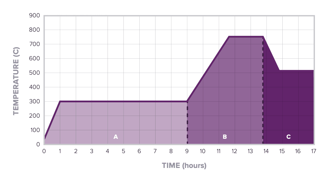 Graph of Castable Wax burnout schedule