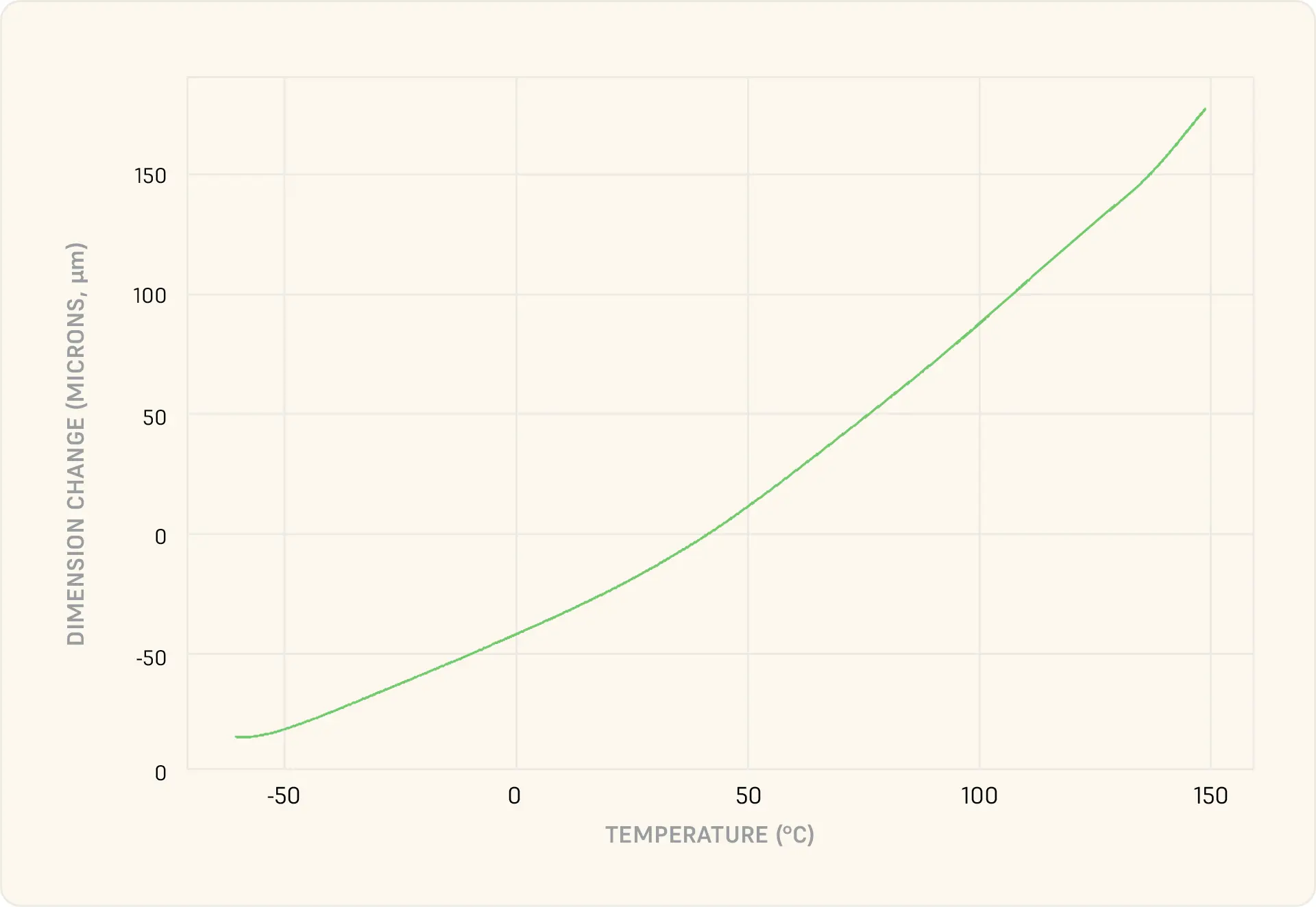 Thermal Expansion by TMA