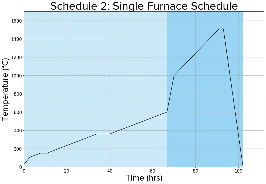 Single-furnace schedule.