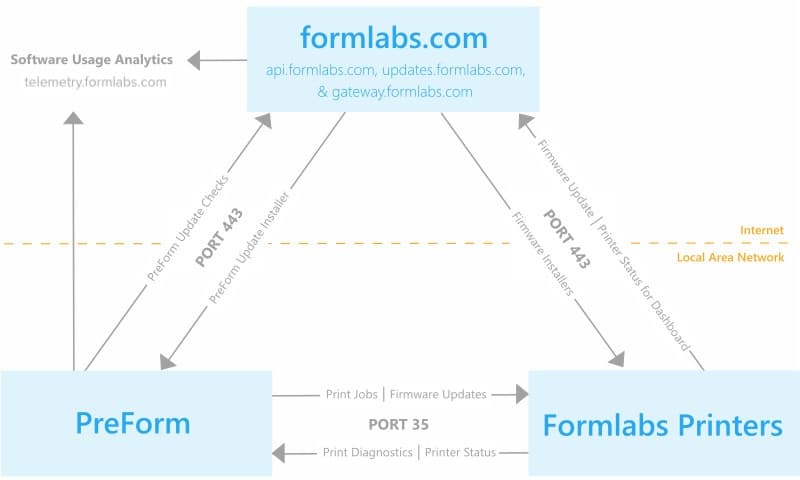 A diagram showing a visual representation of how PreForm, formlabs.com, and printers communicate.