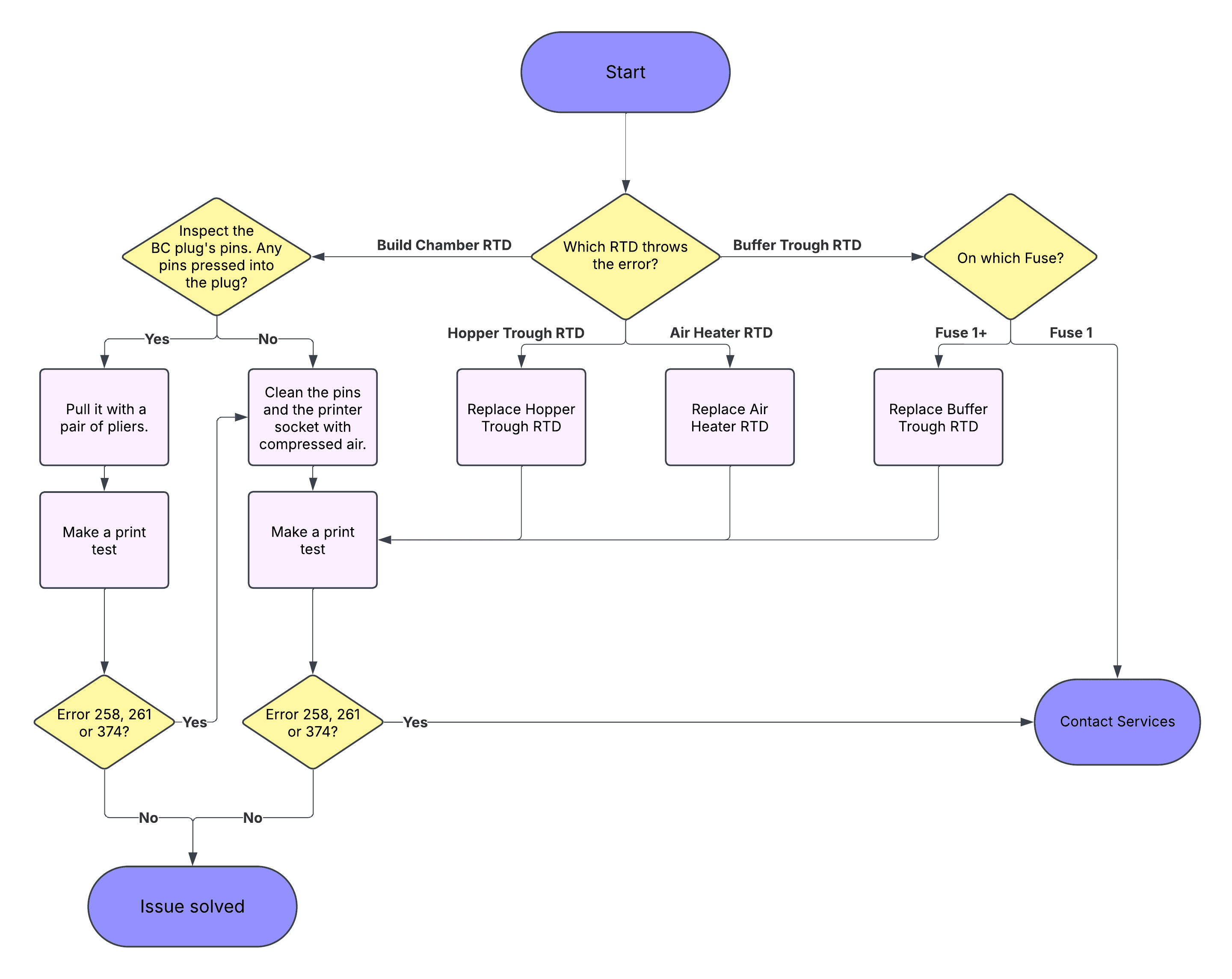 Troubleshooting flowchart for RTD failures