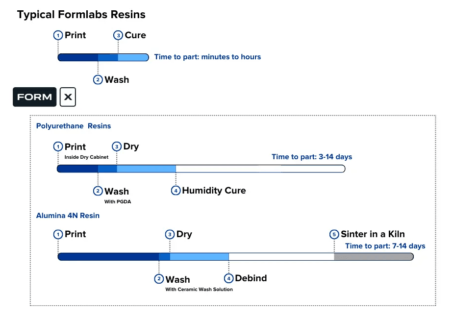 A comparison of Form X material workflows to those for more typical Formlabs resins