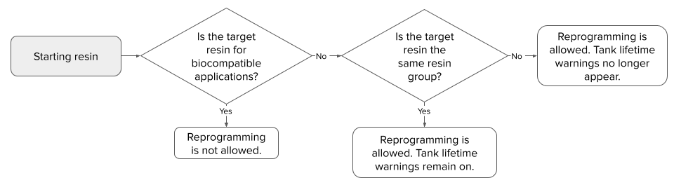 Decision tree showing resin tank reprogramming options