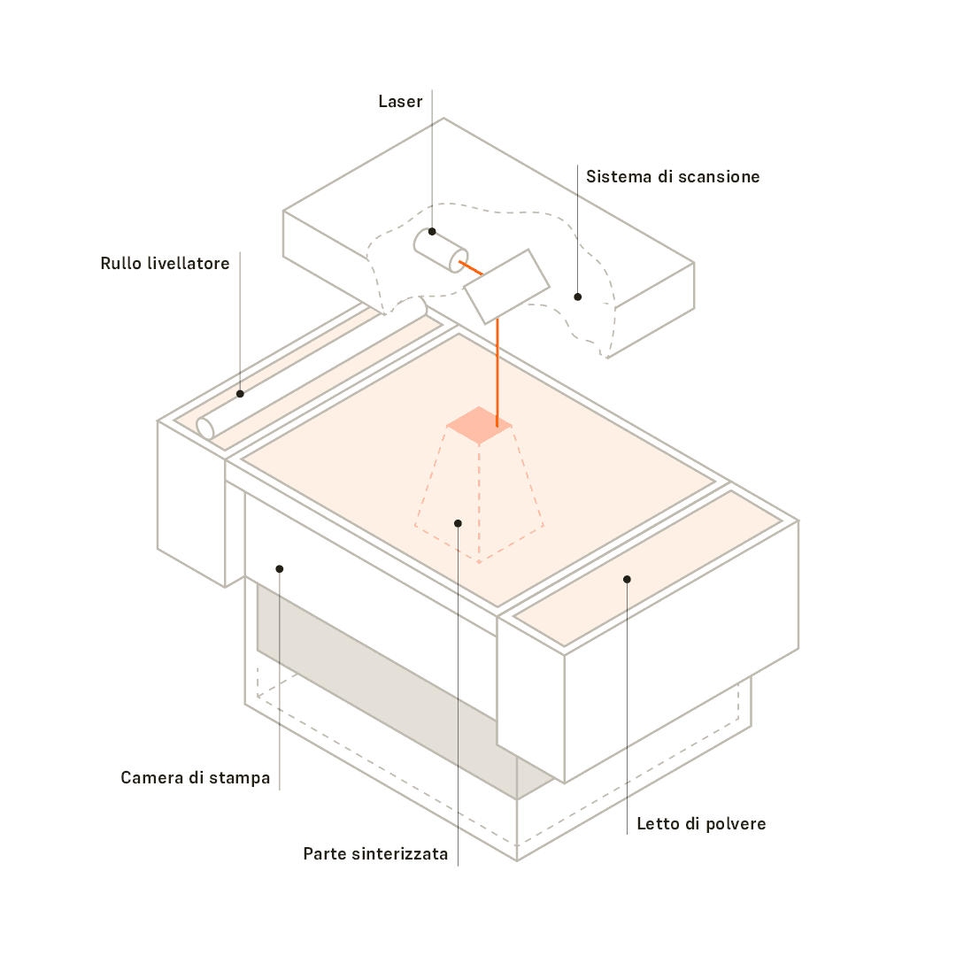 Sinterizzazione laser selettiva (SLS)