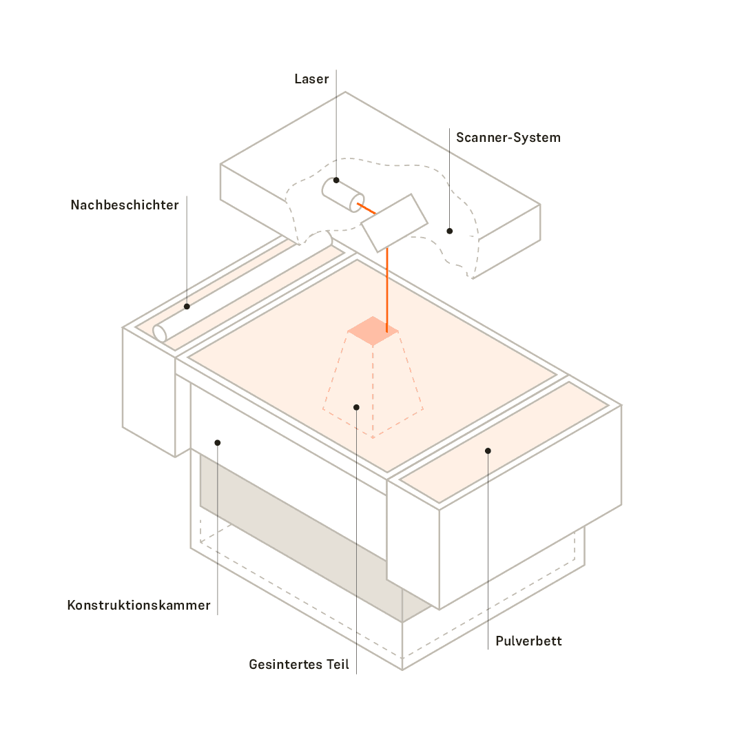 Selektives Lasersintern (SLS)