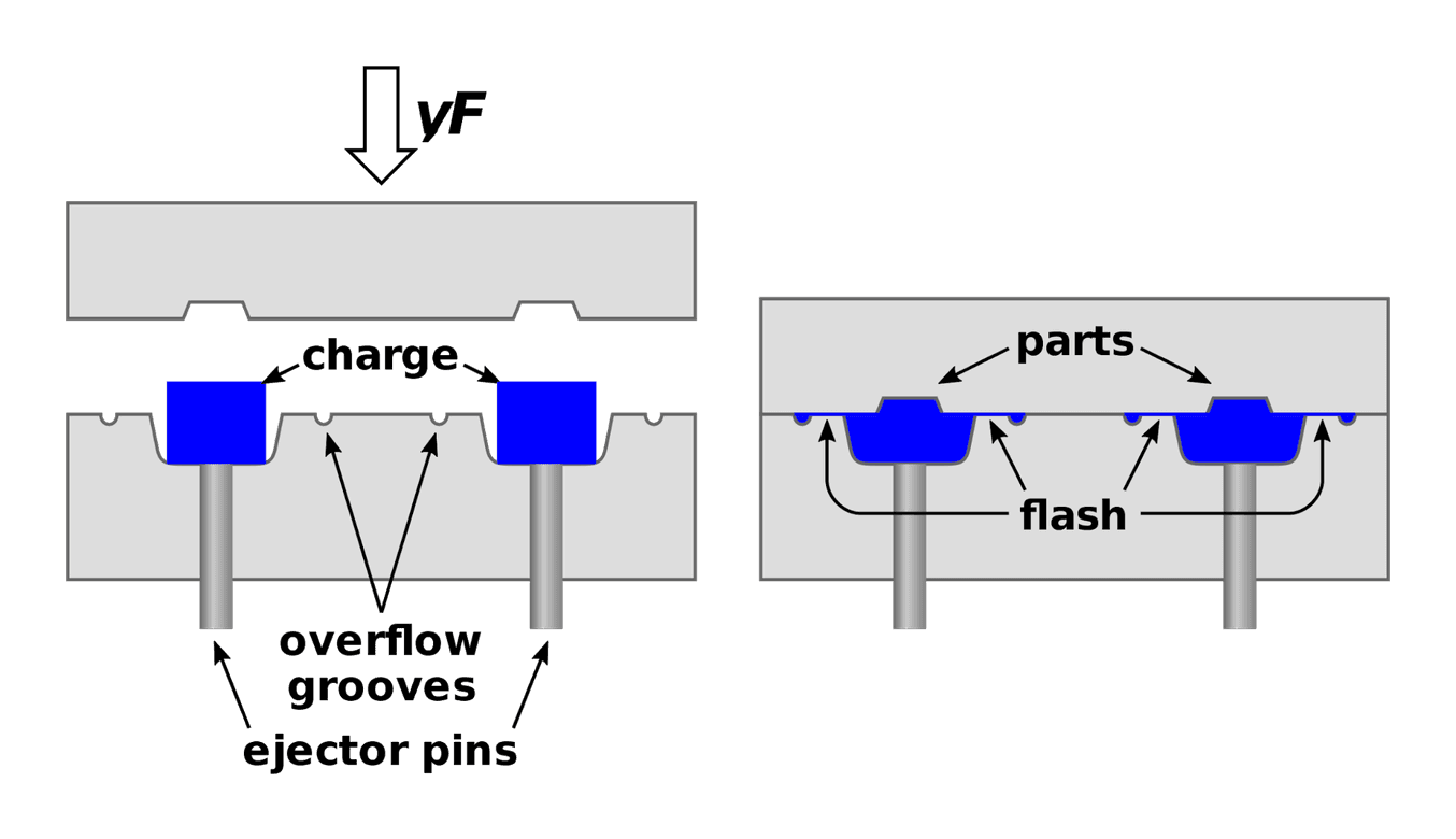 Ein vereinfachtes Diagramm des Formpressverfahrens.