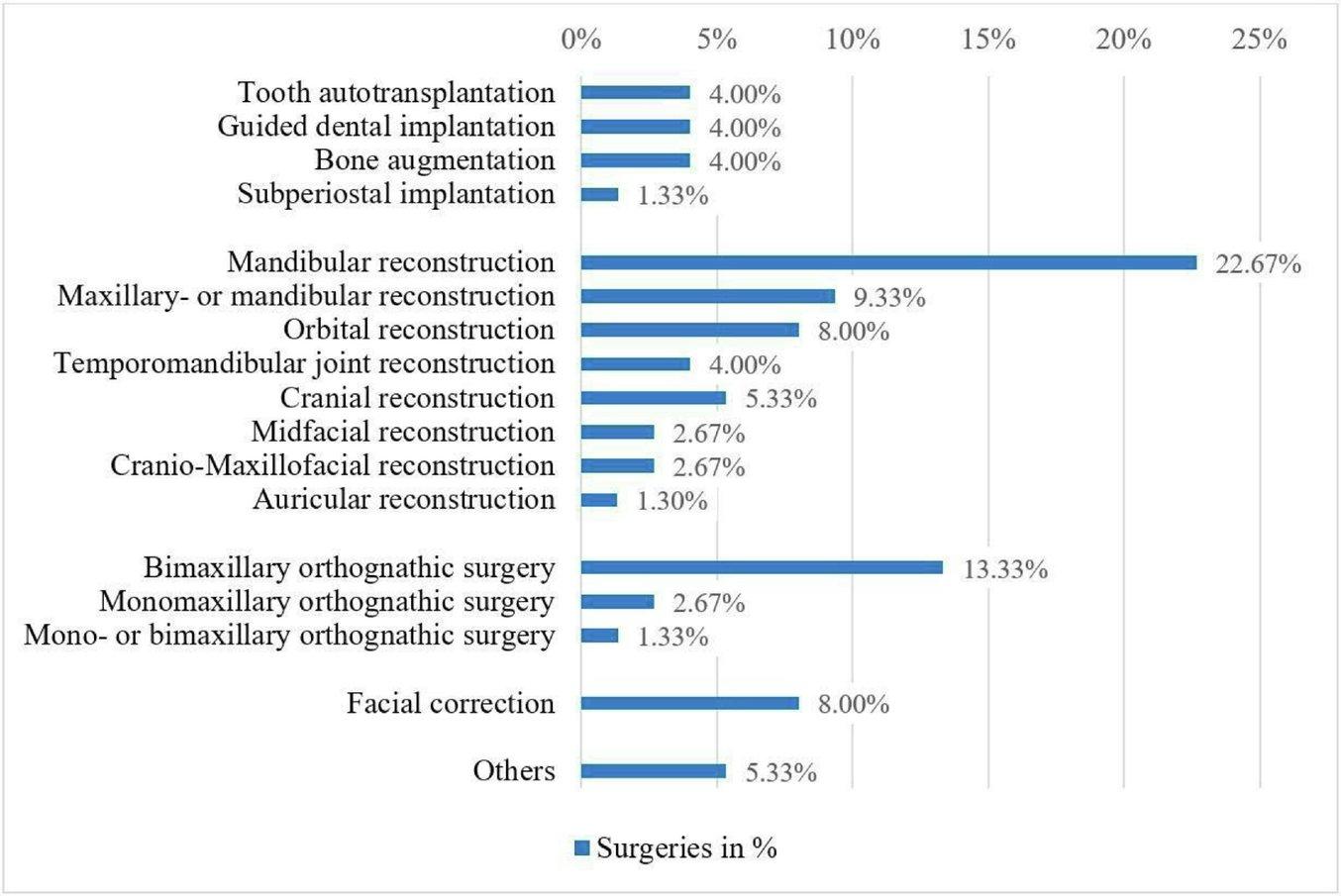 List of performed surgeries with the aid of 3DP, based on systematical review of 75 studies that were published between January 2018 and December 2020. (https://www.sciencedirect.com/science/article/pii/S2666964122000157)