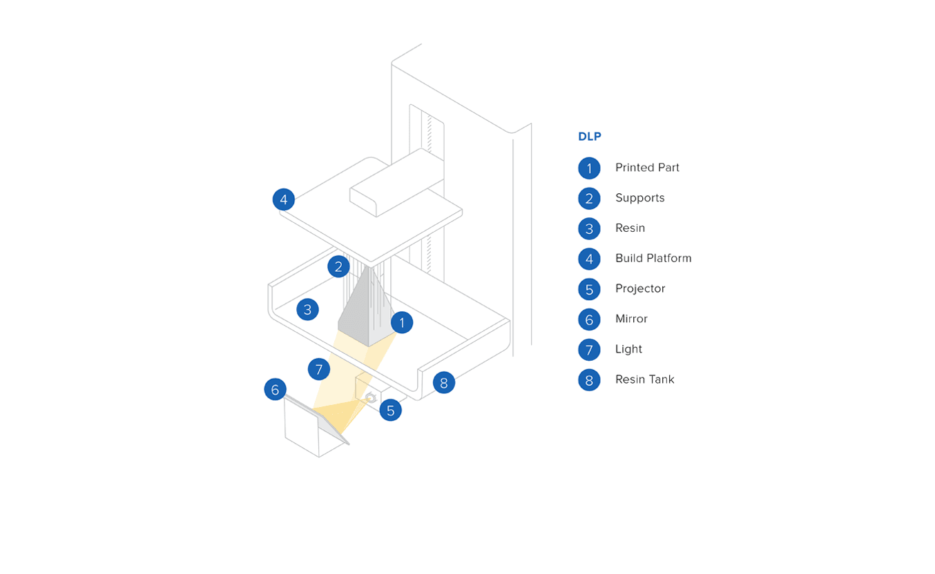 So funktionieren DLP-3D-Drucker