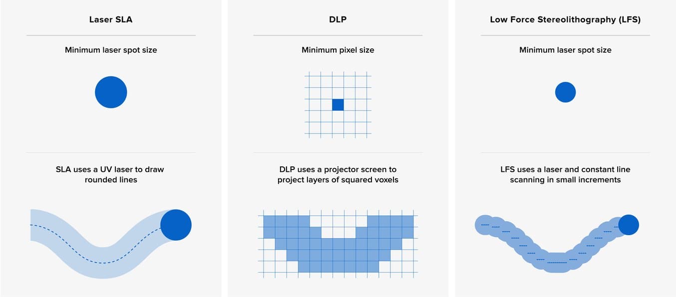 Comparación: tecnología de impresión 3D: láser SLA, DLP, estereolitografía de baja fuerza (LFS)