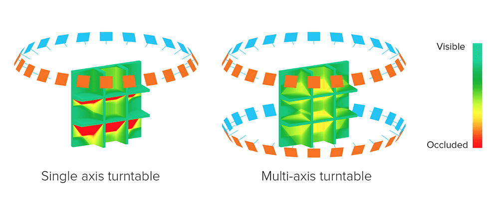 Scanners may rotate the object to capture occluded areas. Red regions are occluded and will be missing in the scan. Areas with deep relief are difficult for a single axis turntable to fully capture due to occlusion.