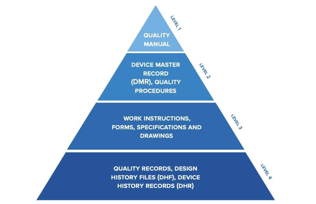 Ejemplo de una jerarquía de sistema de gestión de la calidad.