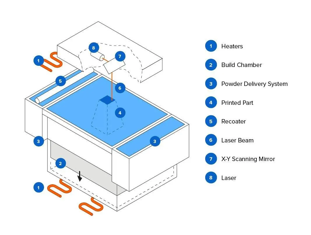 Schema del processo di sinterizzazione laser selettiva.