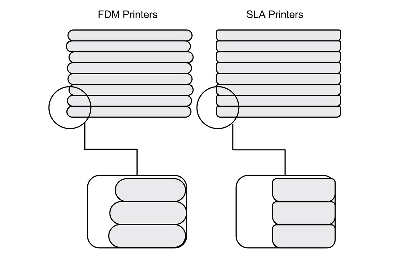 3d printing resolution - More layers means more mismatched ridges on the surface. While the Z resolution is higher, the model will look like it is significantly lower quality in this case.