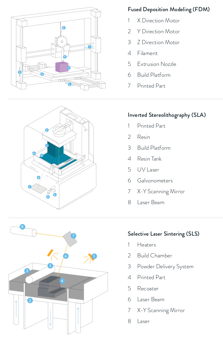 The three most common plastic 3D printing technologies - FDM, SLA and SLS