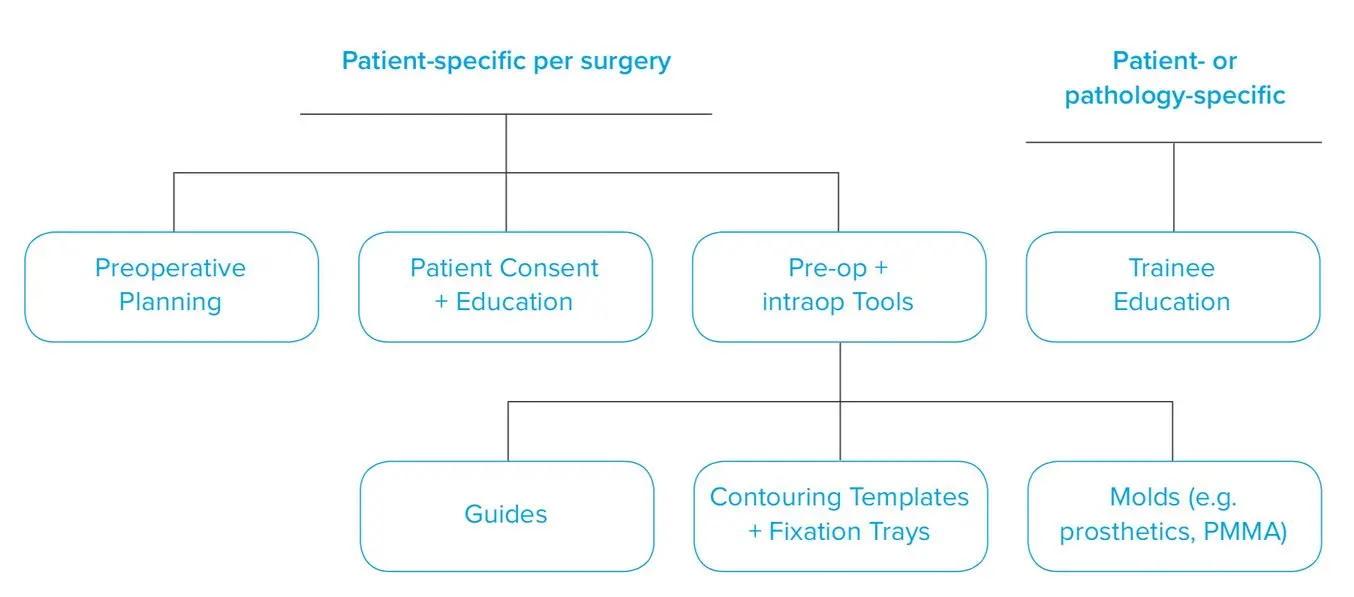 Graph showing health applications