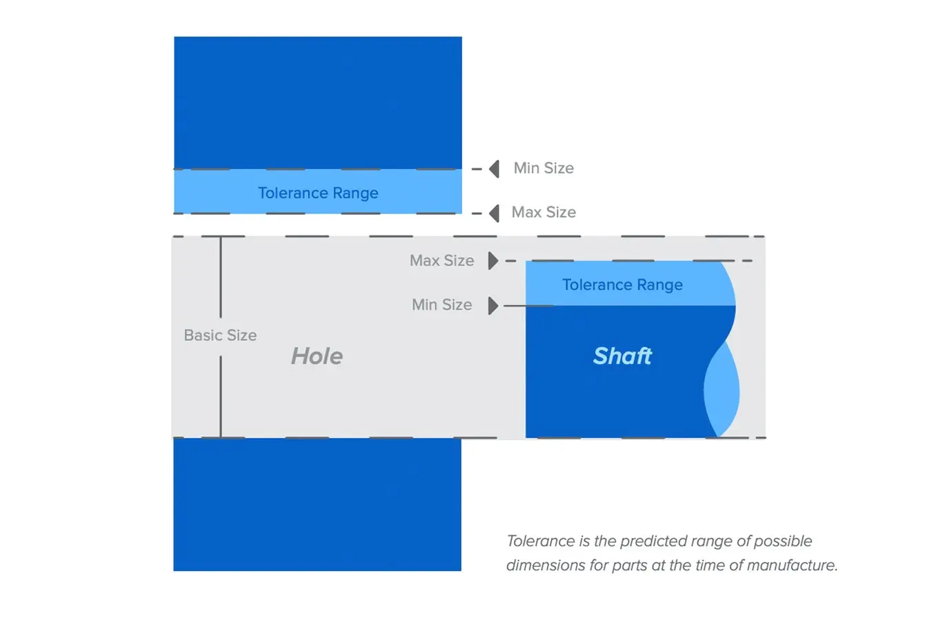 Tolerance is the predicted range of possible dimensions for parts at the time of manufacture.